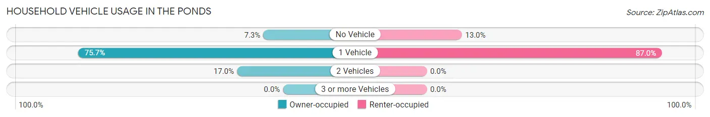 Household Vehicle Usage in The Ponds