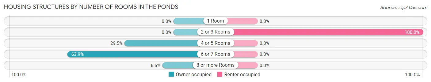 Housing Structures by Number of Rooms in The Ponds