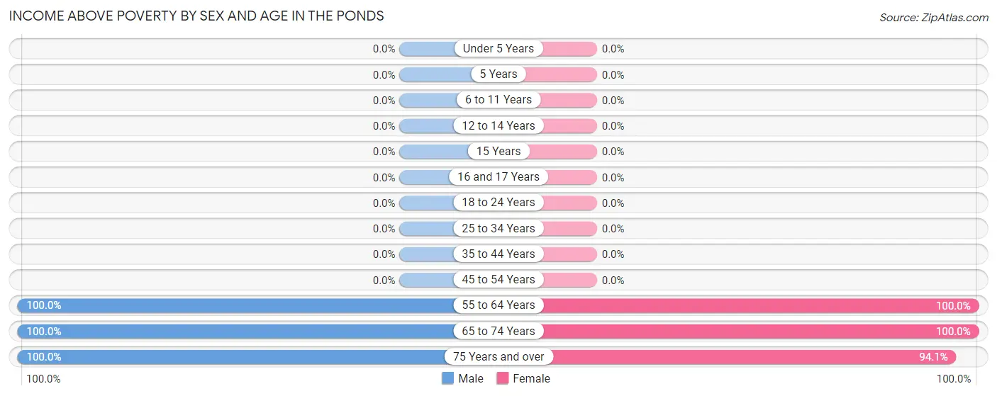Income Above Poverty by Sex and Age in The Ponds