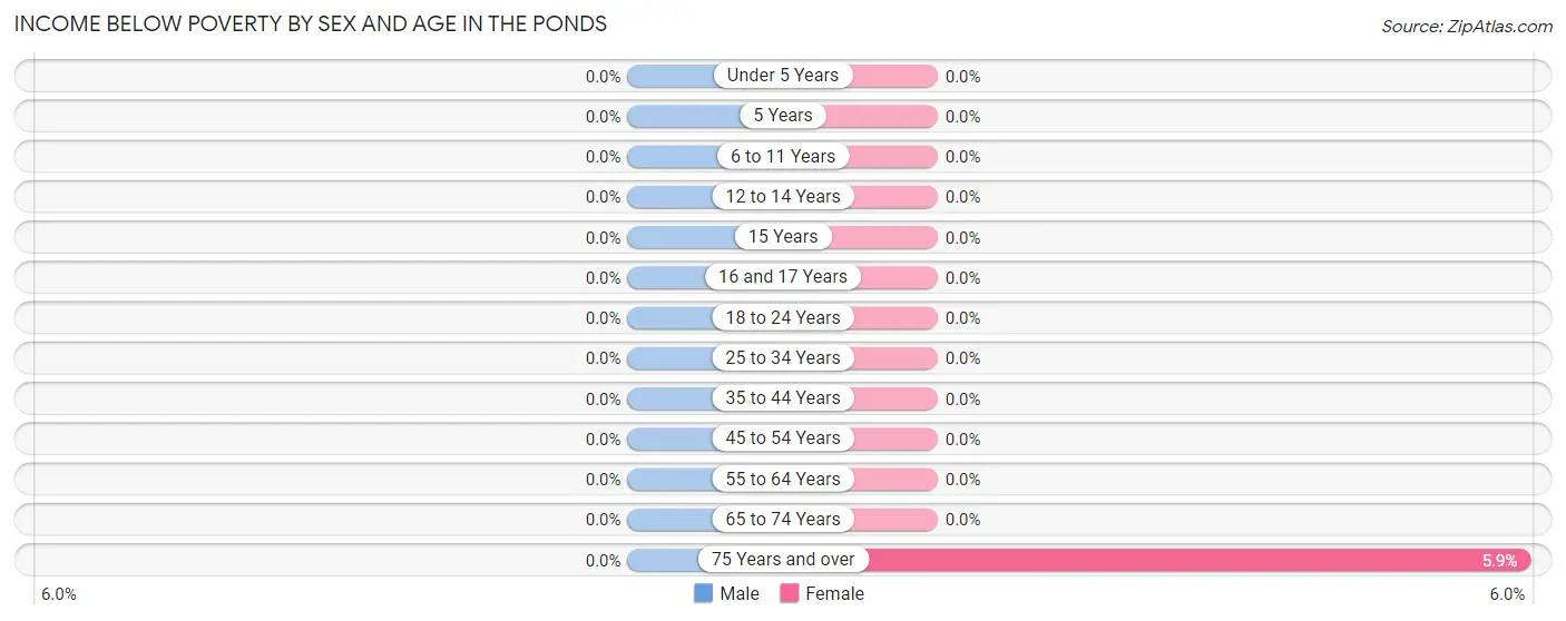 Income Below Poverty by Sex and Age in The Ponds