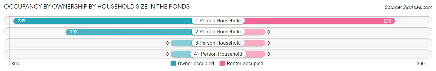 Occupancy by Ownership by Household Size in The Ponds