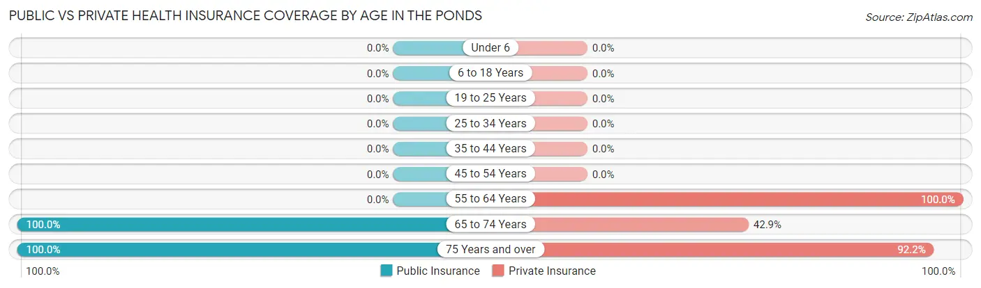 Public vs Private Health Insurance Coverage by Age in The Ponds