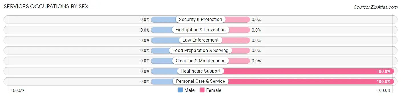 Services Occupations by Sex in The Ponds