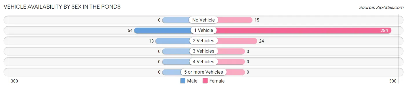 Vehicle Availability by Sex in The Ponds