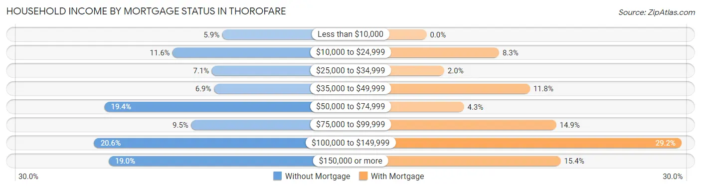 Household Income by Mortgage Status in Thorofare