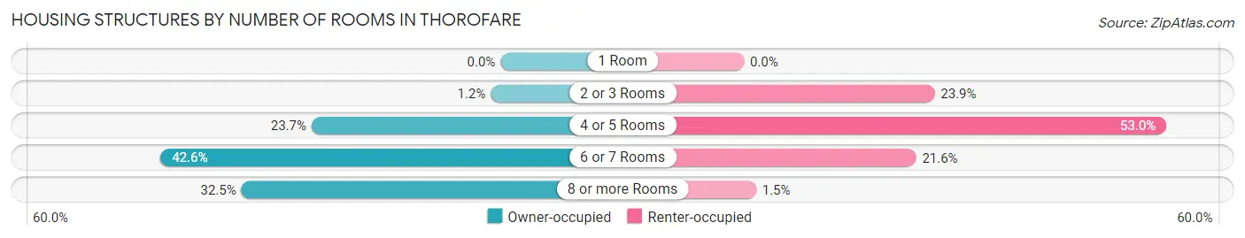 Housing Structures by Number of Rooms in Thorofare