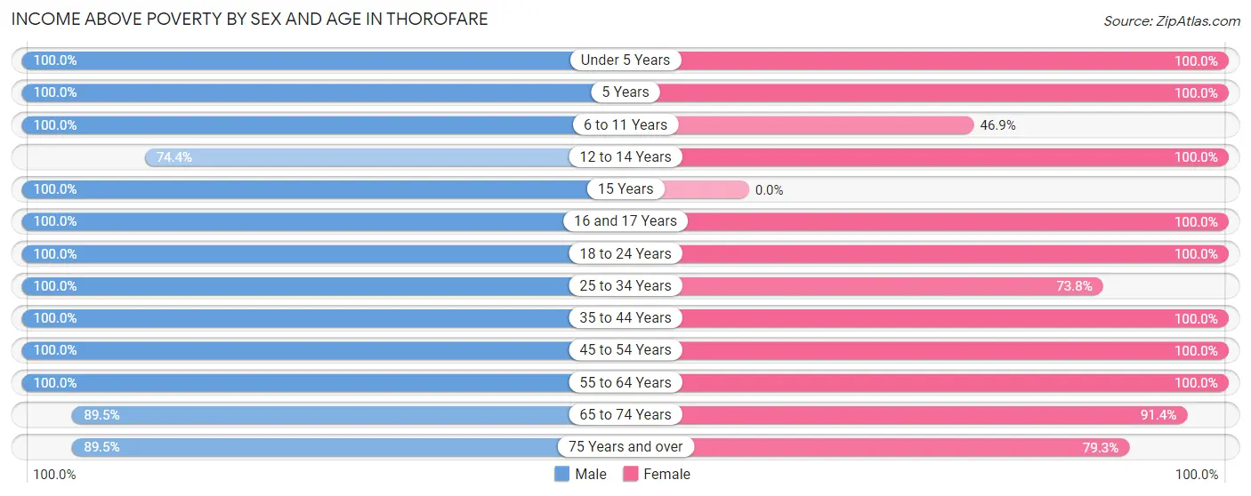 Income Above Poverty by Sex and Age in Thorofare