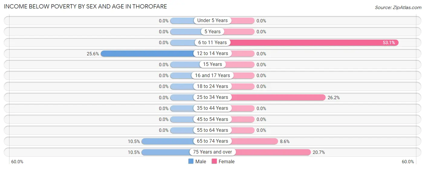 Income Below Poverty by Sex and Age in Thorofare