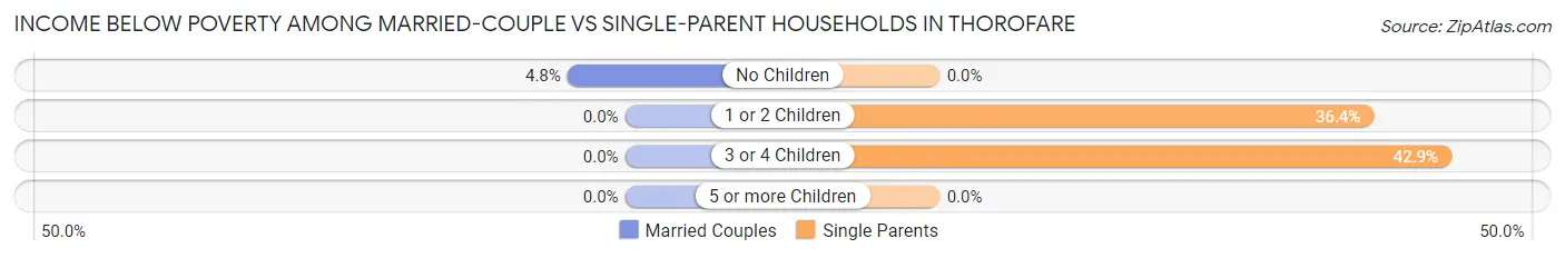 Income Below Poverty Among Married-Couple vs Single-Parent Households in Thorofare