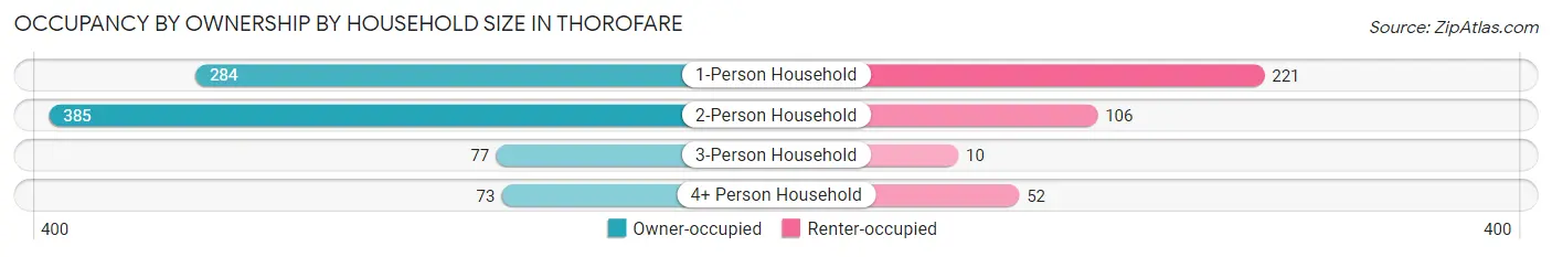 Occupancy by Ownership by Household Size in Thorofare