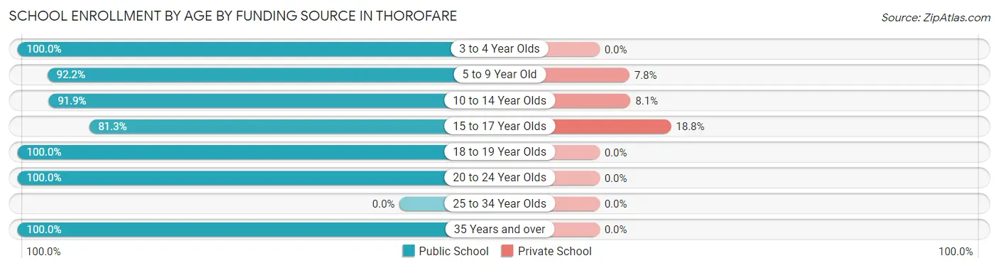 School Enrollment by Age by Funding Source in Thorofare