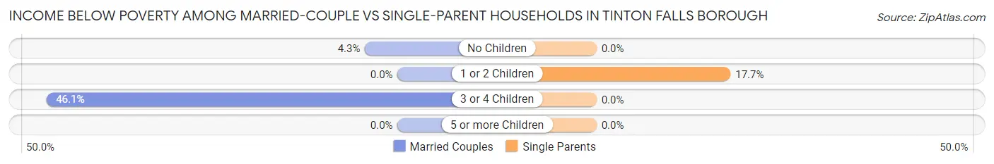 Income Below Poverty Among Married-Couple vs Single-Parent Households in Tinton Falls borough
