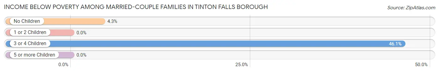 Income Below Poverty Among Married-Couple Families in Tinton Falls borough