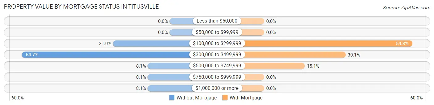 Property Value by Mortgage Status in Titusville