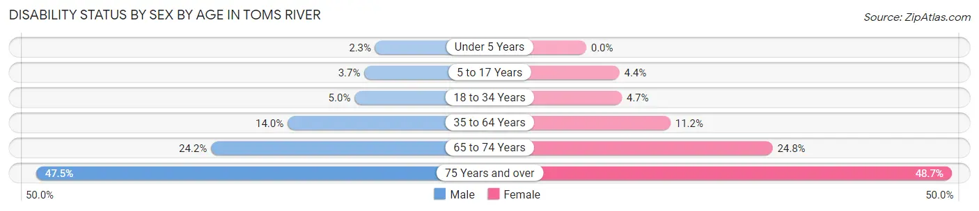 Disability Status by Sex by Age in Toms River