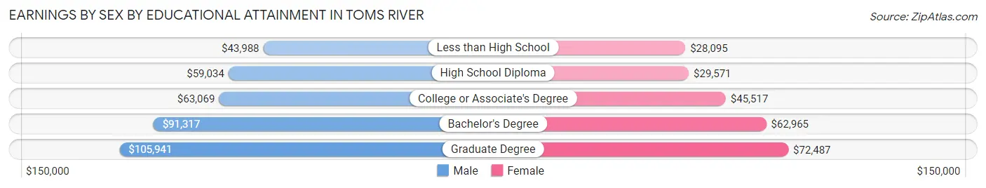 Earnings by Sex by Educational Attainment in Toms River