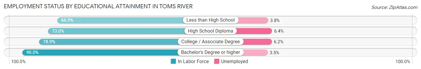 Employment Status by Educational Attainment in Toms River