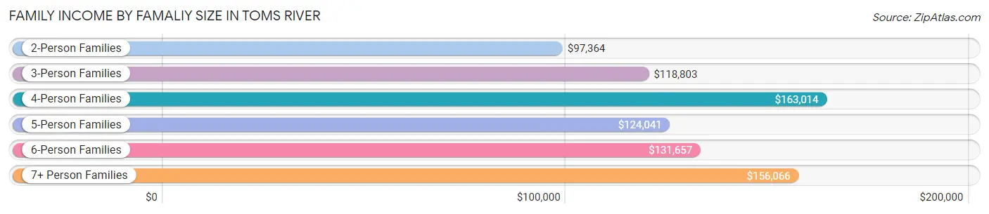 Family Income by Famaliy Size in Toms River