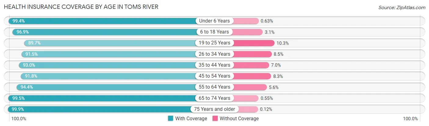Health Insurance Coverage by Age in Toms River