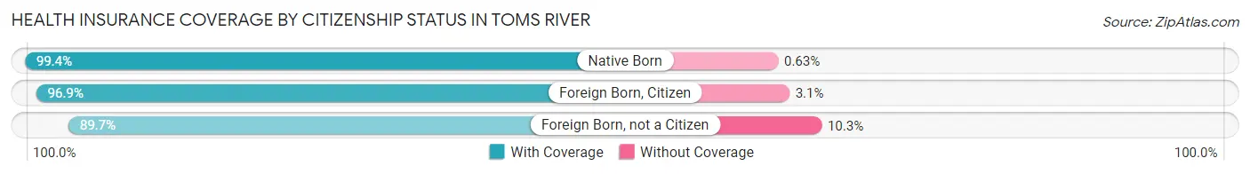 Health Insurance Coverage by Citizenship Status in Toms River