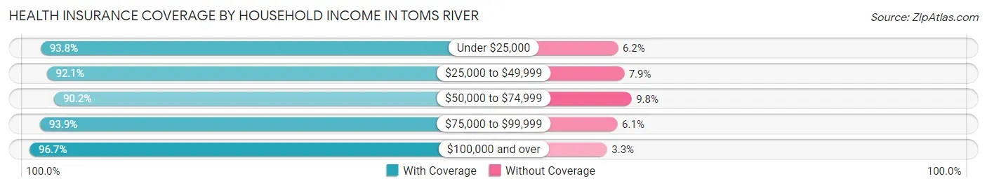 Health Insurance Coverage by Household Income in Toms River