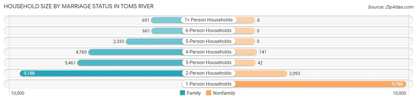 Household Size by Marriage Status in Toms River