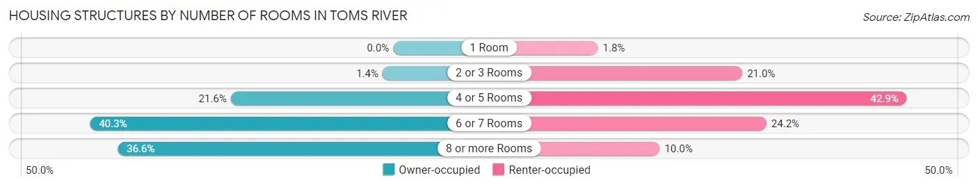 Housing Structures by Number of Rooms in Toms River