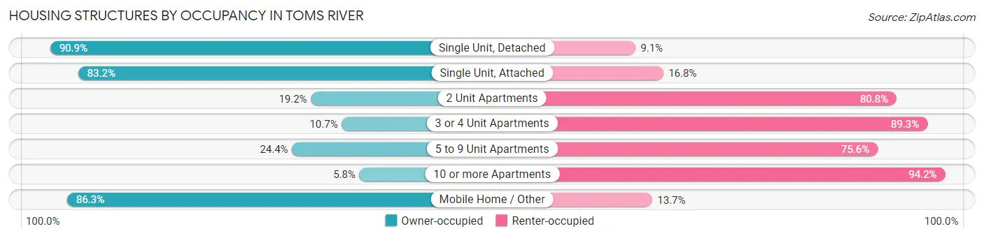 Housing Structures by Occupancy in Toms River