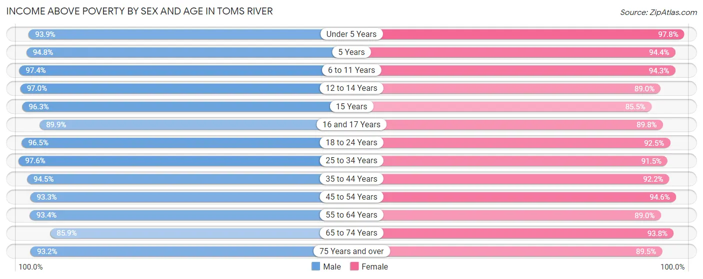 Income Above Poverty by Sex and Age in Toms River