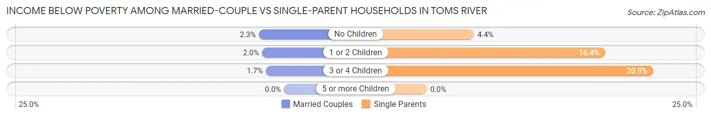 Income Below Poverty Among Married-Couple vs Single-Parent Households in Toms River