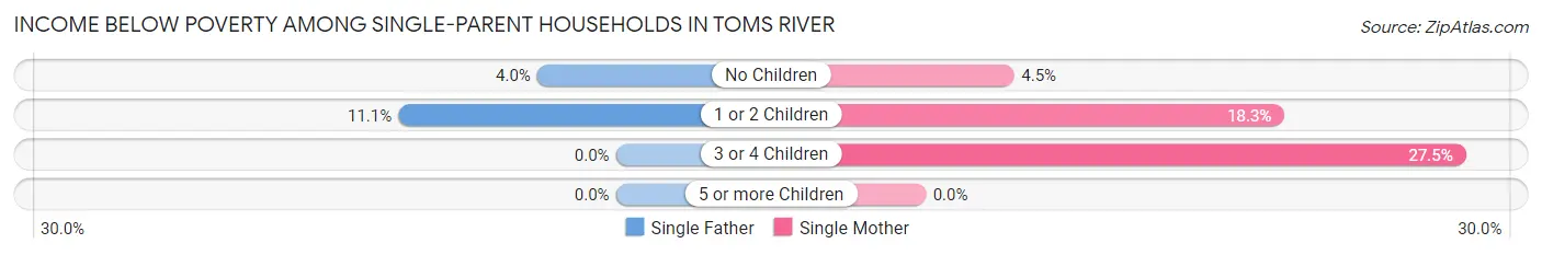 Income Below Poverty Among Single-Parent Households in Toms River