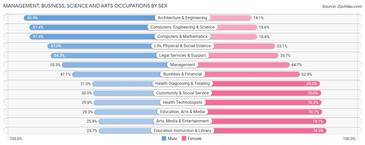 Management, Business, Science and Arts Occupations by Sex in Toms River