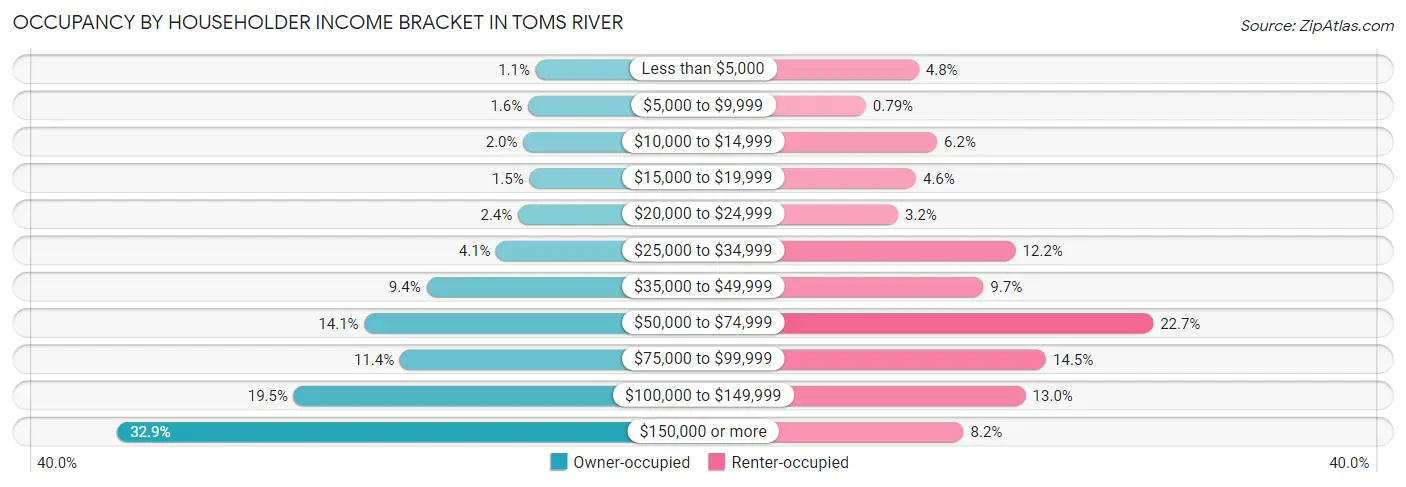 Occupancy by Householder Income Bracket in Toms River