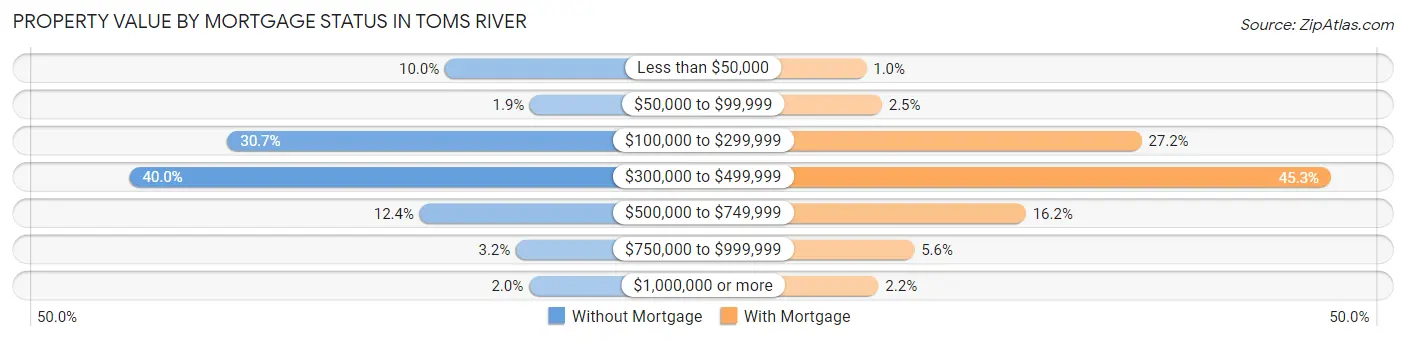 Property Value by Mortgage Status in Toms River