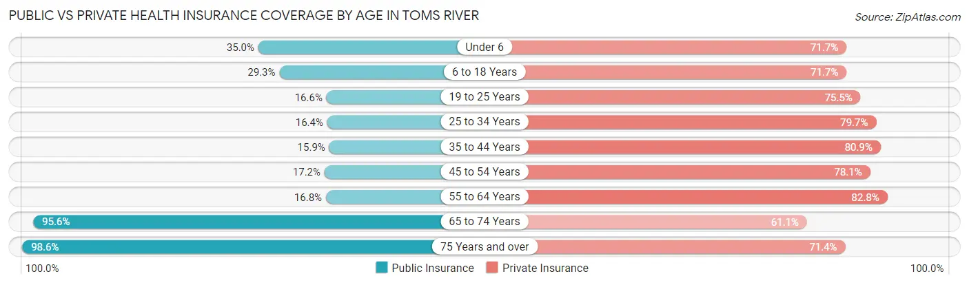 Public vs Private Health Insurance Coverage by Age in Toms River