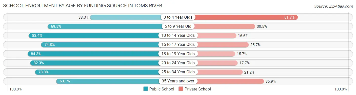 School Enrollment by Age by Funding Source in Toms River