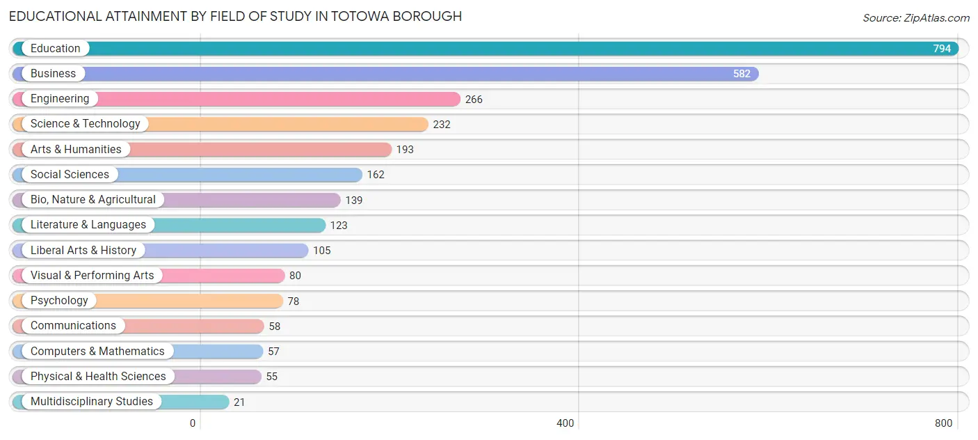Educational Attainment by Field of Study in Totowa borough