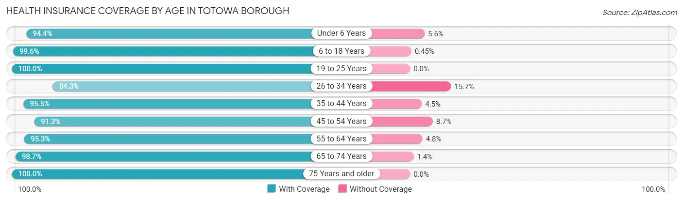 Health Insurance Coverage by Age in Totowa borough