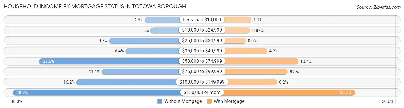 Household Income by Mortgage Status in Totowa borough