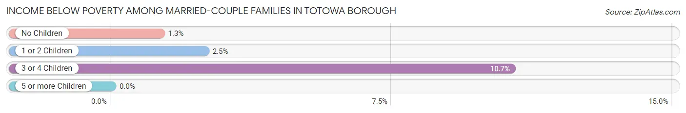 Income Below Poverty Among Married-Couple Families in Totowa borough