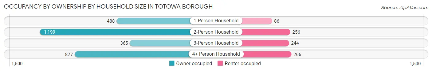Occupancy by Ownership by Household Size in Totowa borough