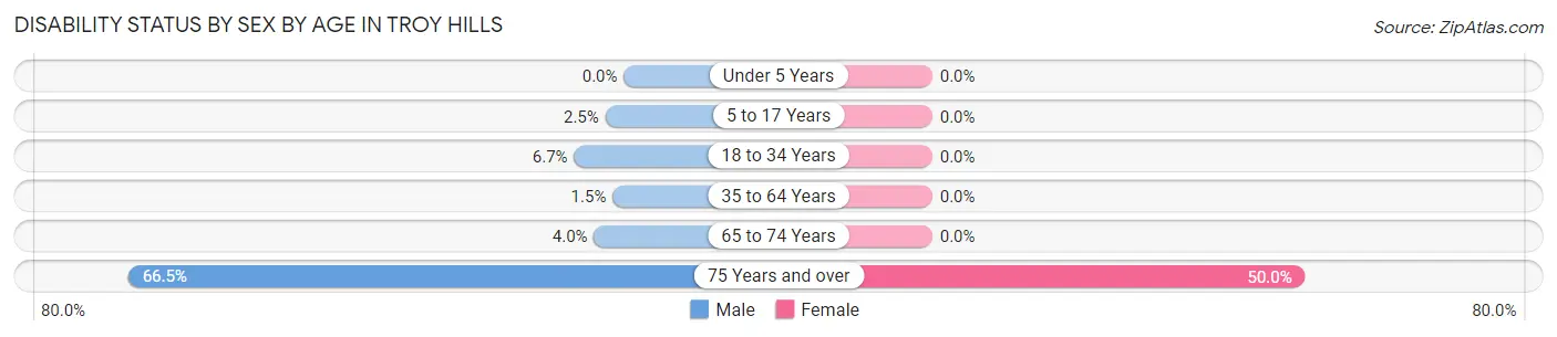 Disability Status by Sex by Age in Troy Hills
