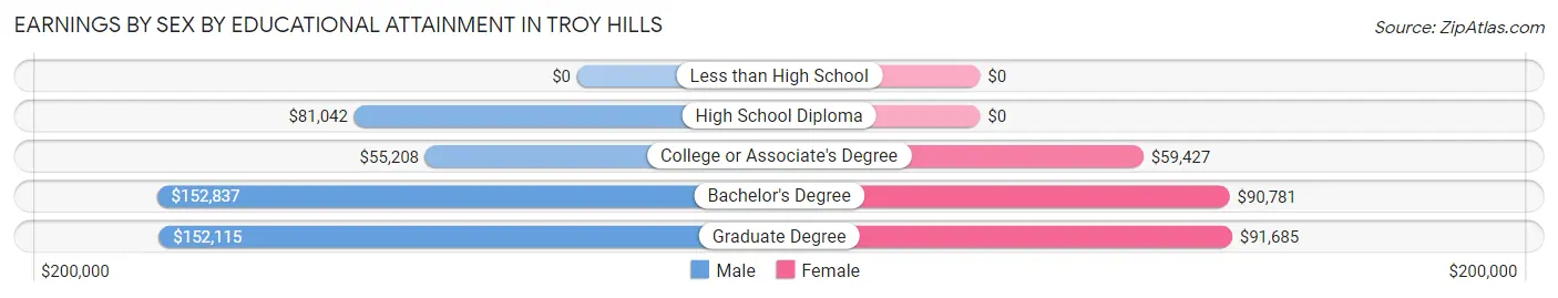 Earnings by Sex by Educational Attainment in Troy Hills