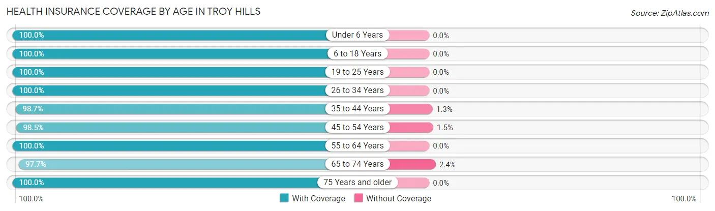 Health Insurance Coverage by Age in Troy Hills