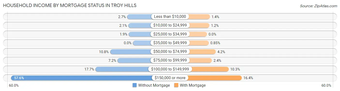 Household Income by Mortgage Status in Troy Hills