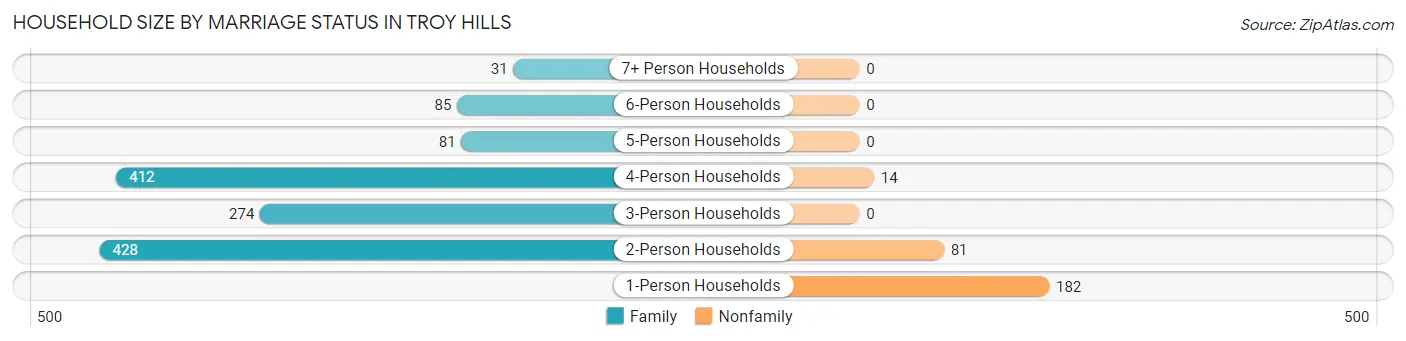 Household Size by Marriage Status in Troy Hills