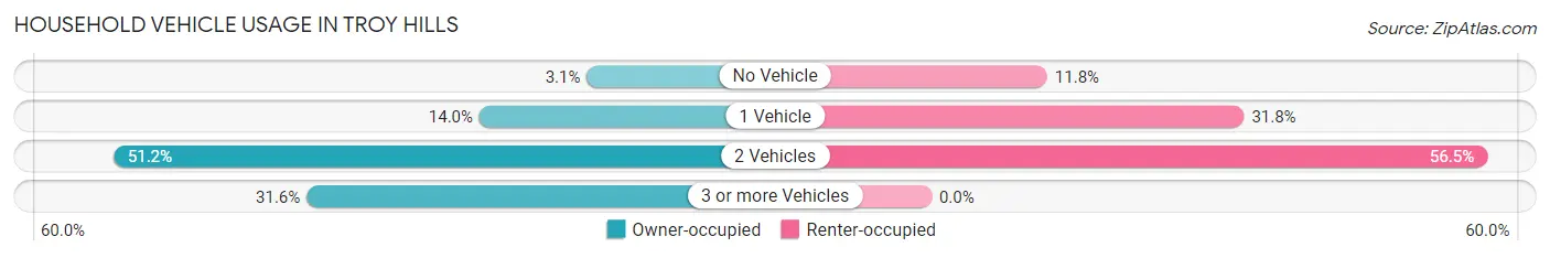 Household Vehicle Usage in Troy Hills