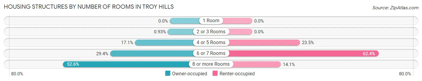 Housing Structures by Number of Rooms in Troy Hills