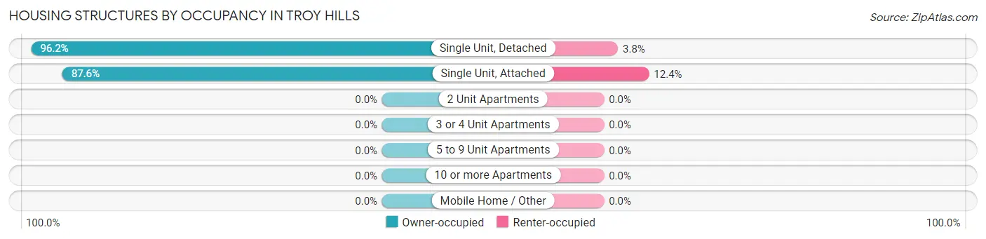 Housing Structures by Occupancy in Troy Hills
