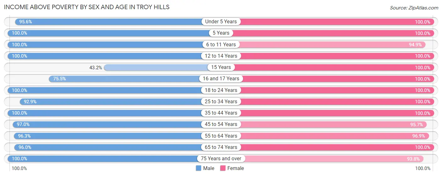 Income Above Poverty by Sex and Age in Troy Hills